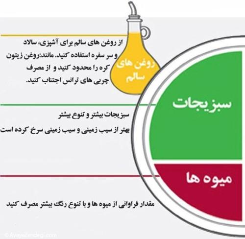 اینفوگرافی بشقاب غذای سالم