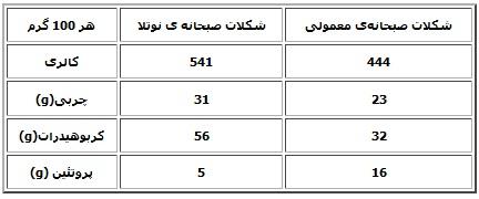 نقاط ضعف شکلات صبحانه نوتلا 