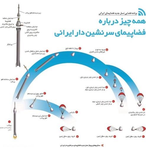 از پروژه فضاپیمای سرنشین‌دار ایرانی چه خبر؟