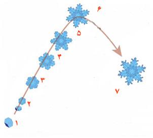  مراحل تشکیل دانه برف به صورت شش وجهی 