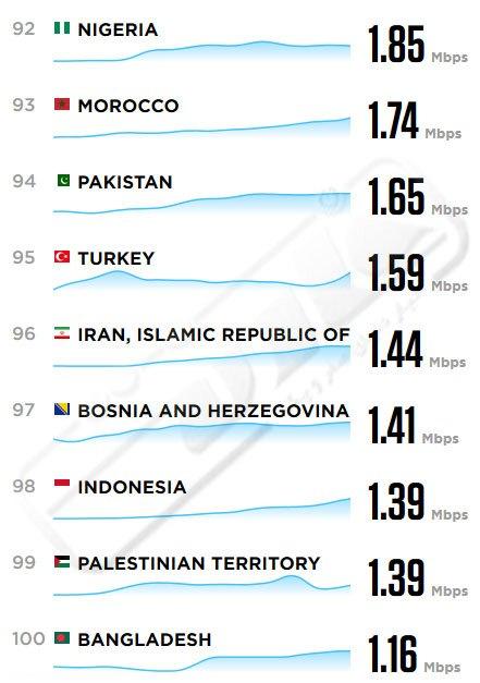 مقایسه اینترنت ایران با کشورهای دنیا 