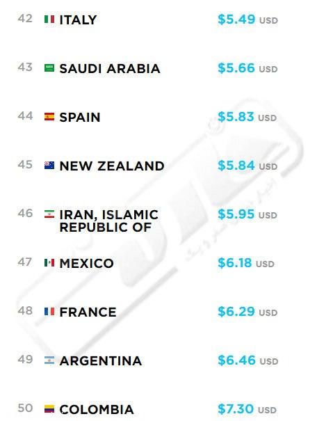 مقایسه اینترنت ایران با کشورهای دنیا 