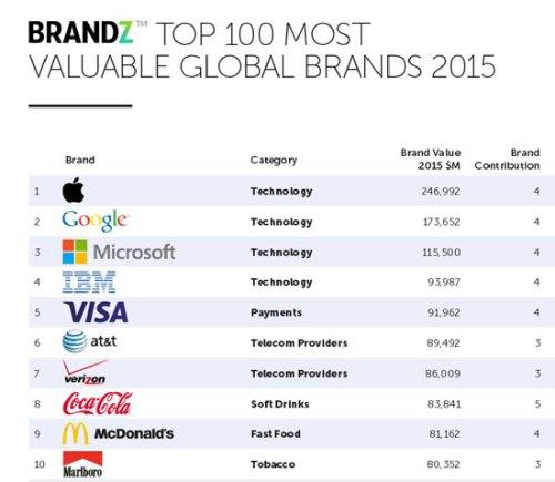  100 برند مطرح جهان در سال 2015 