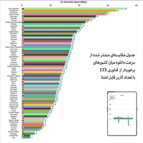  رتبه ایران در فناوری 4G بین کشورها 