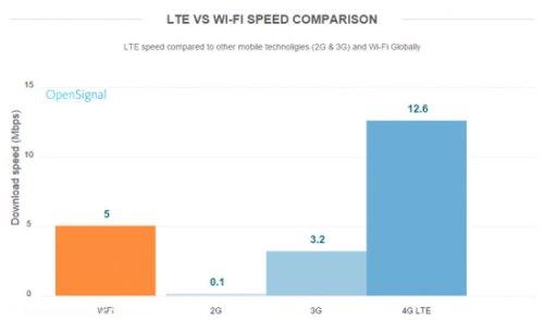  رتبه ایران در فناوری 4G بین کشورها 