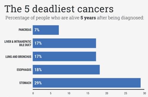 کشنده ترین سرطان ها کدامند؟ 