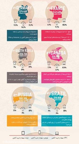  کشورهای برتر در حوزه تجارت الکترونیک 